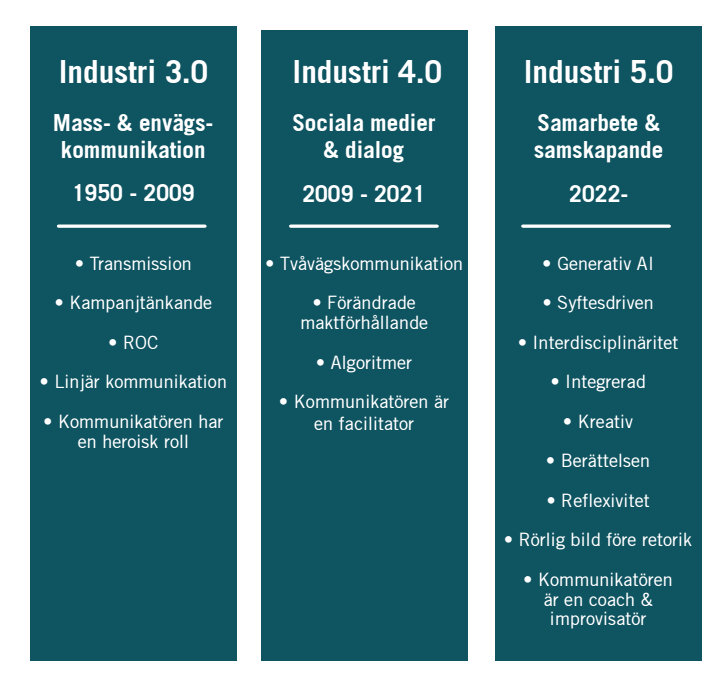 Industri 3.0, 4.0 och 5.0
